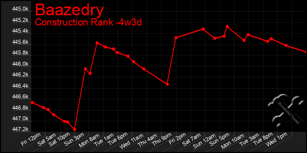 Last 31 Days Graph of Baazedry