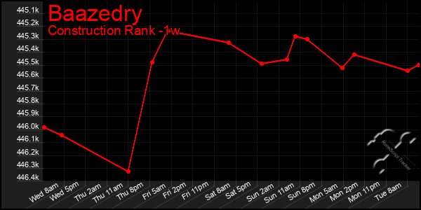 Last 7 Days Graph of Baazedry