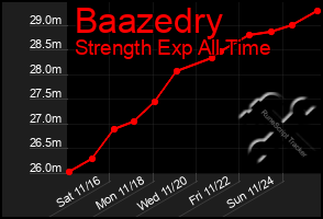 Total Graph of Baazedry