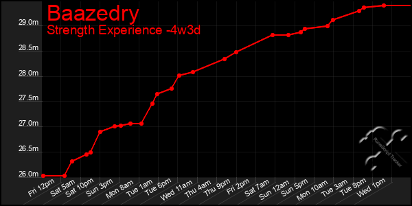 Last 31 Days Graph of Baazedry