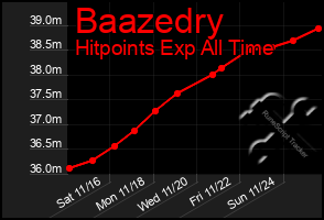 Total Graph of Baazedry