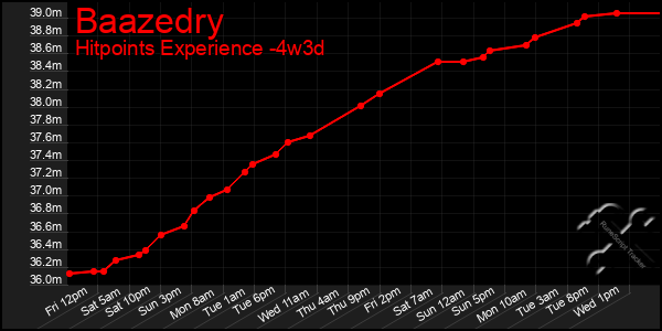 Last 31 Days Graph of Baazedry