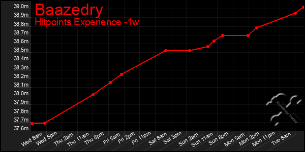 Last 7 Days Graph of Baazedry