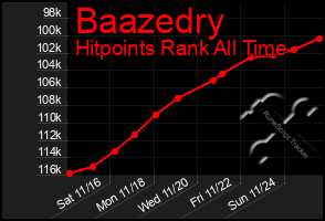 Total Graph of Baazedry