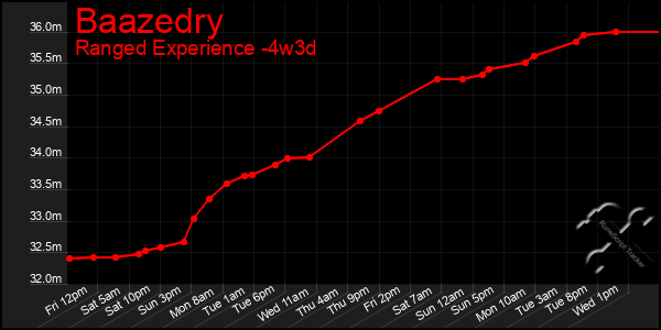 Last 31 Days Graph of Baazedry