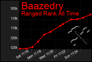 Total Graph of Baazedry