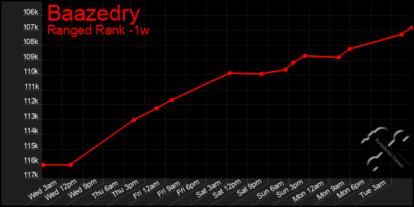 Last 7 Days Graph of Baazedry