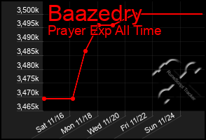 Total Graph of Baazedry