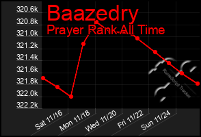 Total Graph of Baazedry