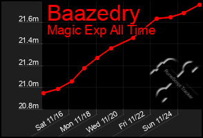 Total Graph of Baazedry