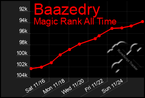 Total Graph of Baazedry