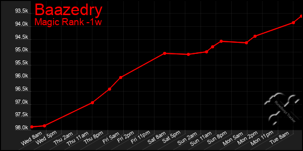 Last 7 Days Graph of Baazedry