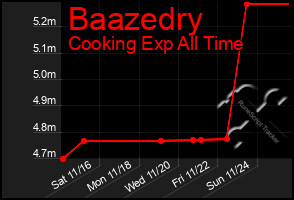 Total Graph of Baazedry