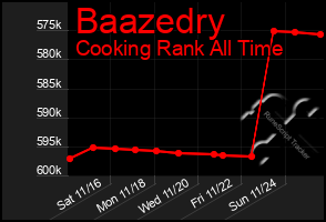 Total Graph of Baazedry