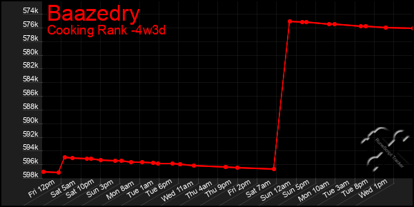 Last 31 Days Graph of Baazedry