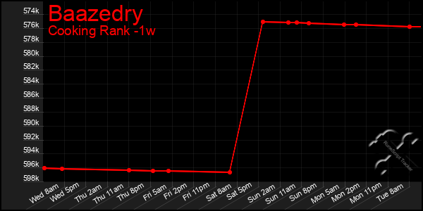 Last 7 Days Graph of Baazedry