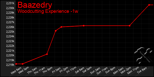 Last 7 Days Graph of Baazedry