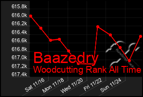 Total Graph of Baazedry