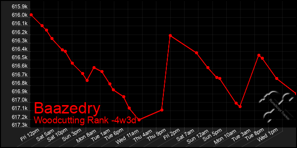 Last 31 Days Graph of Baazedry