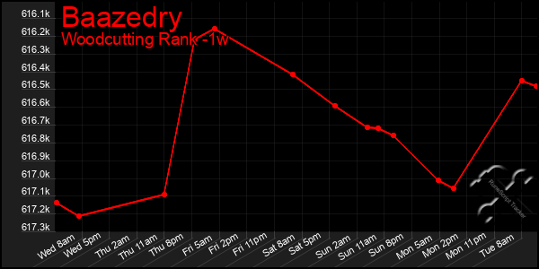 Last 7 Days Graph of Baazedry