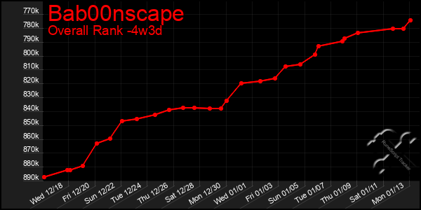 Last 31 Days Graph of Bab00nscape