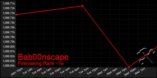 Last 7 Days Graph of Bab00nscape