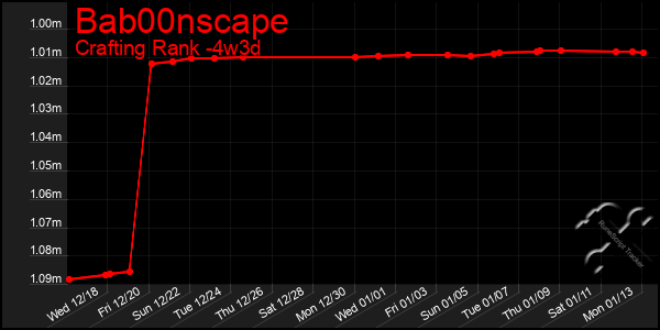 Last 31 Days Graph of Bab00nscape