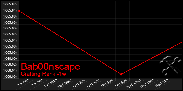 Last 7 Days Graph of Bab00nscape