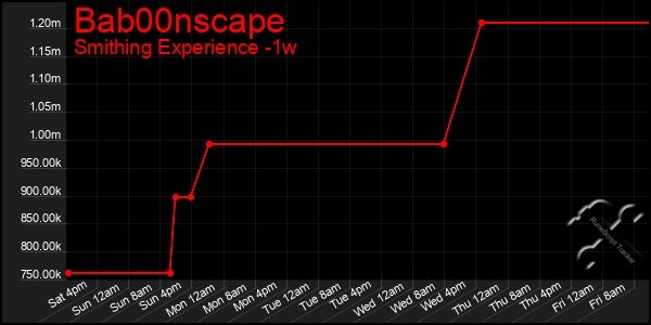 Last 7 Days Graph of Bab00nscape