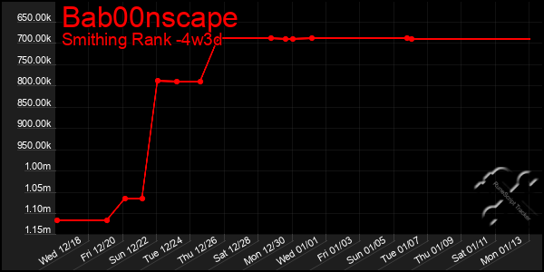 Last 31 Days Graph of Bab00nscape