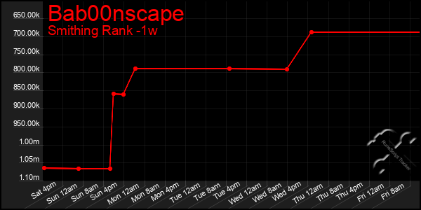 Last 7 Days Graph of Bab00nscape