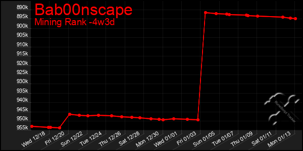 Last 31 Days Graph of Bab00nscape