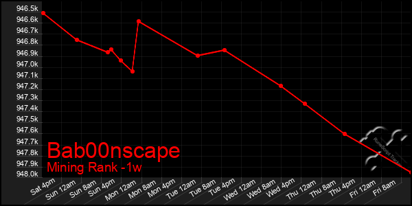 Last 7 Days Graph of Bab00nscape