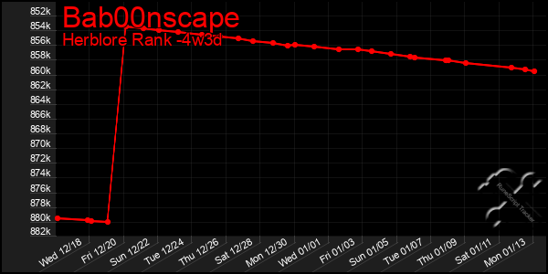 Last 31 Days Graph of Bab00nscape