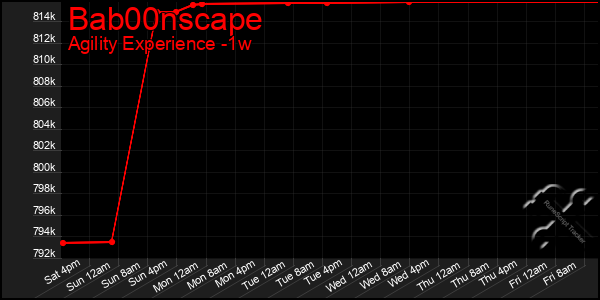 Last 7 Days Graph of Bab00nscape