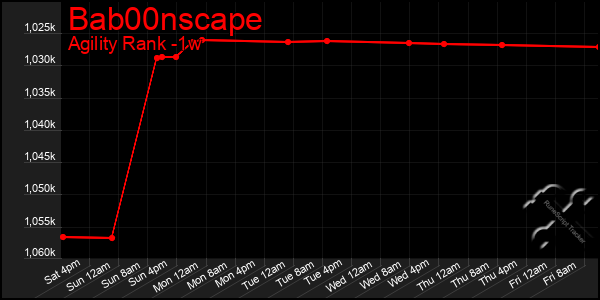 Last 7 Days Graph of Bab00nscape