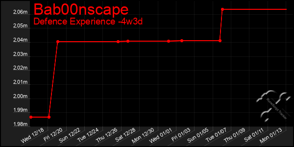 Last 31 Days Graph of Bab00nscape