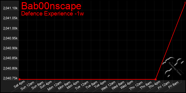 Last 7 Days Graph of Bab00nscape