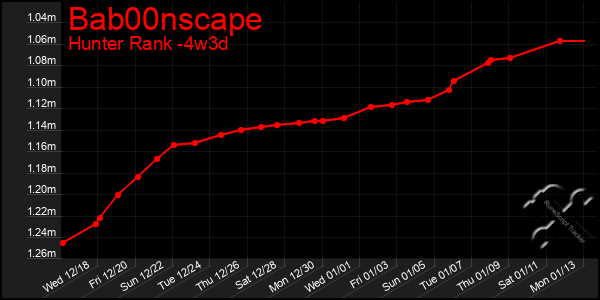 Last 31 Days Graph of Bab00nscape