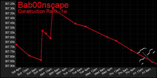 Last 7 Days Graph of Bab00nscape