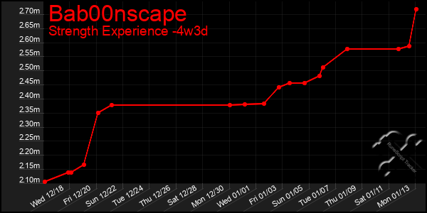 Last 31 Days Graph of Bab00nscape