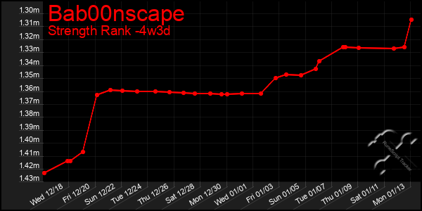 Last 31 Days Graph of Bab00nscape