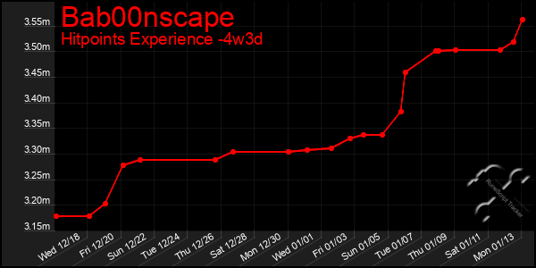 Last 31 Days Graph of Bab00nscape