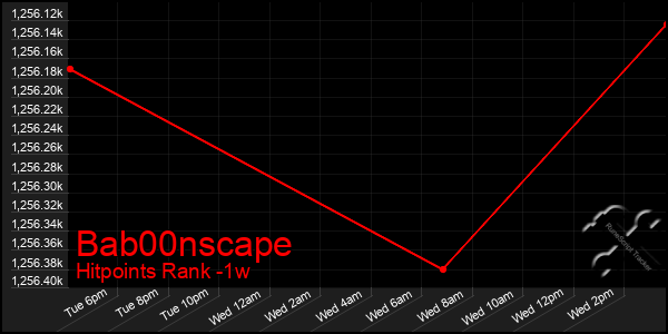 Last 7 Days Graph of Bab00nscape