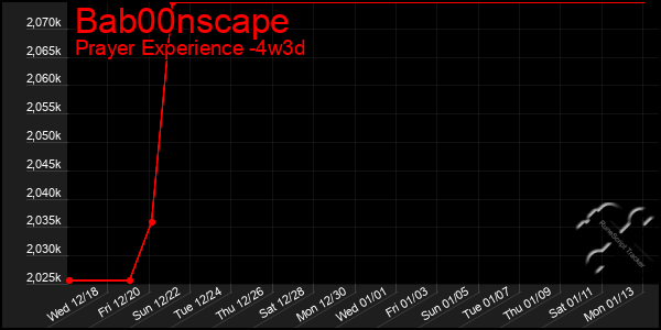 Last 31 Days Graph of Bab00nscape