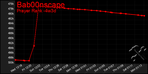 Last 31 Days Graph of Bab00nscape