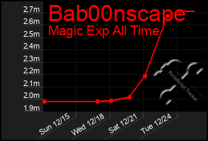 Total Graph of Bab00nscape