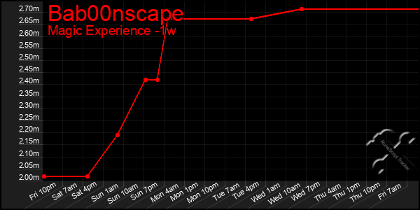 Last 7 Days Graph of Bab00nscape