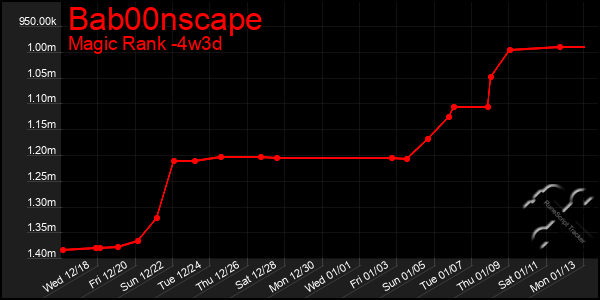 Last 31 Days Graph of Bab00nscape