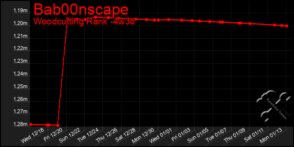 Last 31 Days Graph of Bab00nscape